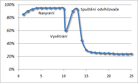 Graf demonstrující účinnost odvlhčovačů